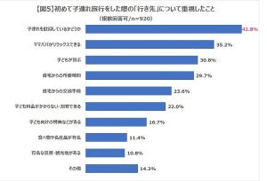 子連れ旅行、行き先・宿泊先を決める際に重視することは?