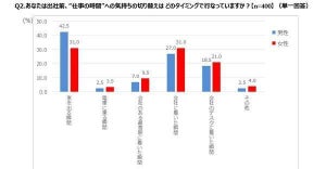 仕事の切り替えはいつ? 男女でタイミングが異なる