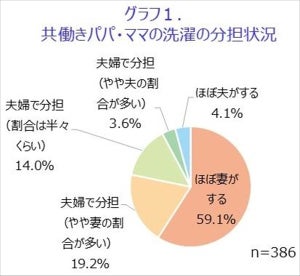 多くのママがパパに抱いている、洗濯に対する不満とは?