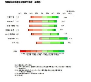 投資信託を買うときは金融機関の“成績表”をチェックする時代に