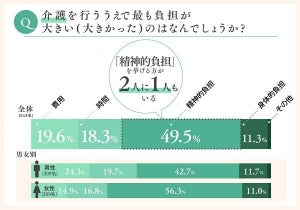 介護にかかる時間や費用、実際はどのくらい?