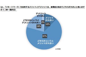 リモートワーク、産業医の79%が「メリットの方が大きい」 - 理由は?