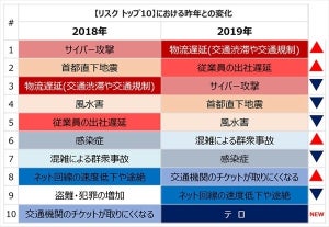 企業が「東京2020大会」に向け対策が必要と思うリスク、1位は?