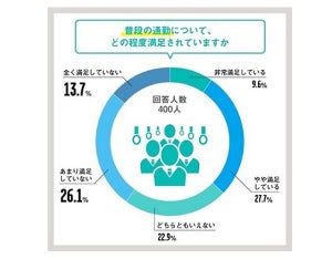 テレワーク導入するも7割の企業で利用されず - 利用率UPに必要なことは?