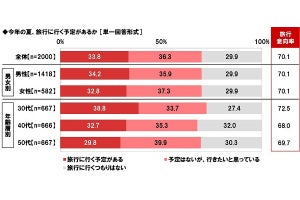 ビジネスパーソンの夏の旅行意向率は7割 - 予算はいくら?