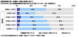 2020年改正労働者派遣法、「詳細まで知っていた」はわずか5%