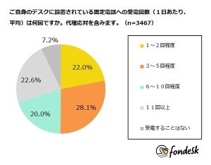 ビジネスパーソンの集中力を阻む原因、1位は?