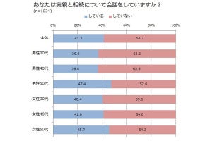 実親からの相続で子どもの関心が高いものは? - 2位は「生前対策」