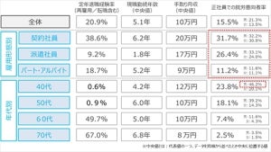 非正規雇用のミドルシニア/シニア、正規雇用希望者は15.5%