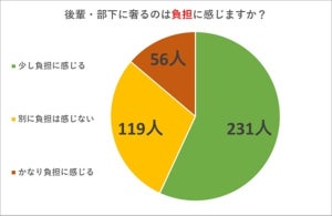 後輩・部下への奢り、上司の半数以上が「負担に感じる」と回答