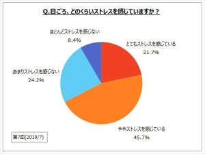 生活でストレスを感じる状況、2位は「金銭面」 - 1位は?