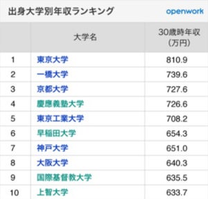 出身大学別年収ランキング - 30歳で800万超えの1位は?