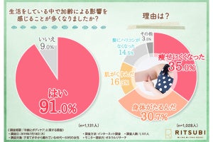 40～50代女性の4割が「夫から体型について指摘」 - どの部分?