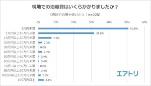 海外旅行中の治療費、3.1%が「100万円以上払った」 - 最高額は?