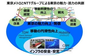 東京メトロとNTT「東京の魅力・活力の共創」など3分野で協業に合意