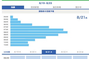 西武鉄道とヤフー、ビッグデータ＆AI活用し混雑予測をウェブで発信