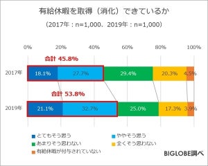 働き方改革以降、「有休」を取得できている人は増えた?