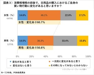 消費増税前後で「日用品の買い物行動」はどう変化する?