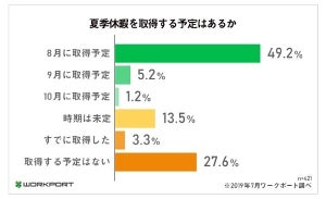 「働き方改革で夏季休暇が変わった」が1割 – 夏季休暇のはずが有休消化に!?