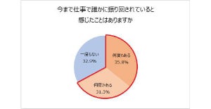 上司から「振り回されている」と約7割が回答! 理不尽エピソードも