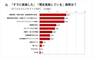 働き方改革、「取り組みたいが取り組めていない」企業の割合は?