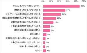 働き方改革に取り組む職場、女性の45%が「メリットは感じていない」