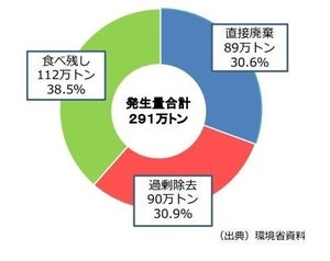 フードロスを減らして地球とお財布にやさしい生活