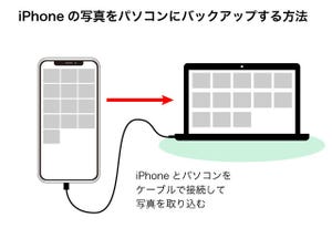 iPhoneの写真をパソコンにバックアップする方法