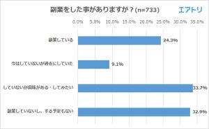 4人に1人が副業経験あり - どのような形で副業してる?