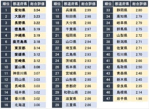 男性社員が働きやすい都道府県、1位は? - 2位は大阪府