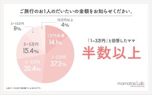 直近1年以内に旅行に行ったママは5割超 - 予算はいくら?