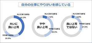 自分の上司を「良い上司」と答えた会社員の割合は?