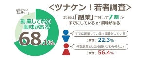 若者7割が副業に興味あり - すでに副業をしている人の割合は?