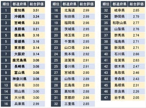 正社員が働きやすい都道府県、1位は?