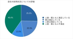 採用担当者に聞いた20卒の採用状況、4割超が「人数・質ともに不満足」