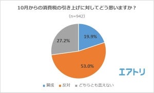 増税前にやっておきたいこと1位は「特になし」 - 増税に関するアンケート