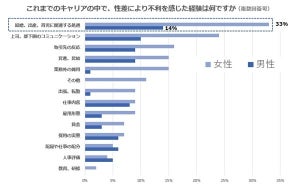 女性が働くうえで不利を感じるのは、どんなこと?