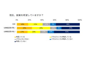 2位は「人間関係が広がった」 - 副業を経験してよかったことの1位は?