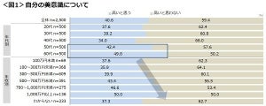 男性の美意識、年代があがるほど高く - 取り組んでいる美容行動は?