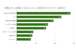 転職先の会社にどんな制度を求める? - 3位は「資格取得支援制度」