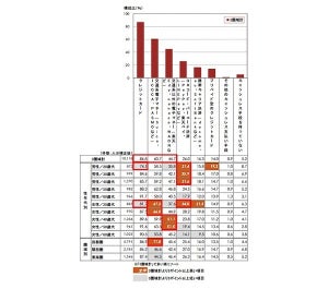 飲食店選びに「ポイント還元」を重視する人の割合は?