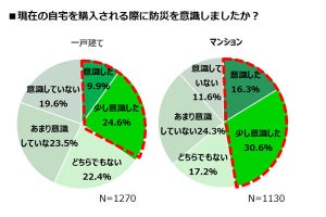 自宅を購入する際、防災を意識した人が最も多かった県は?