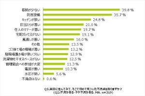 マンション選び、住んで初めて気づいた不満点1位は?