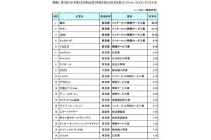 100年後も生き残ると思う平成生まれの日本企業、1位は? - 2位は「ヤフー」