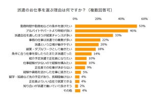 派遣経験者の8割が「派遣という働き方に満足」 - 理由は?