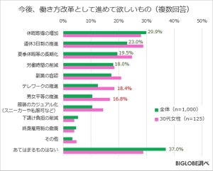 「働き方改革は成功」は3割にとどまる - 今後進めてほしいものは?