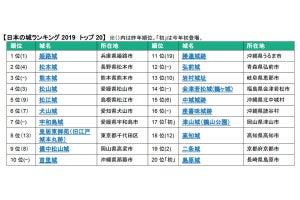 「日本の城ランキング2019」、1位は? - 3位は熊本城