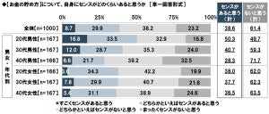 関西人は「お金のセンス」に自信あり? 男女年齢別で調査