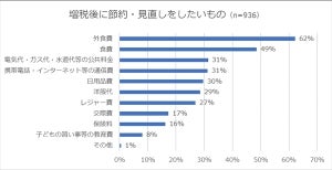 消費増税後に節約したいもの、2位は「食費」 - 1位は?