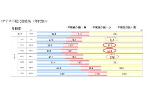 悩み事が原因で眠りにつけなかった経験がある人の割合は?